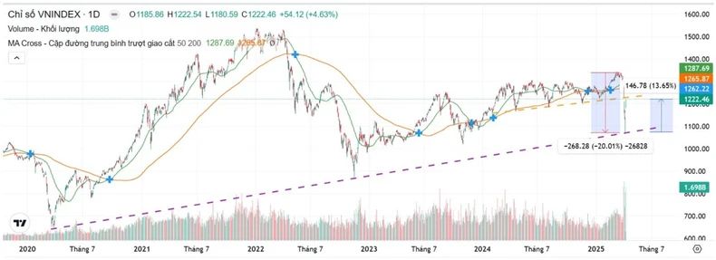 Thị trường chứng khoán tuần mới: Cảm xúc “trầm rồi thăng”, sự hồ hởi sẽ còn duy trì? ảnh 6